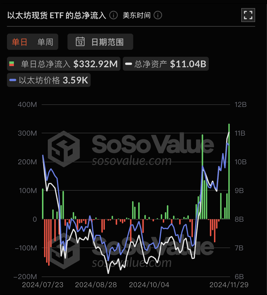 Ethereum spot ETF had a net inflow of US3 million yesterday, reaching a record high