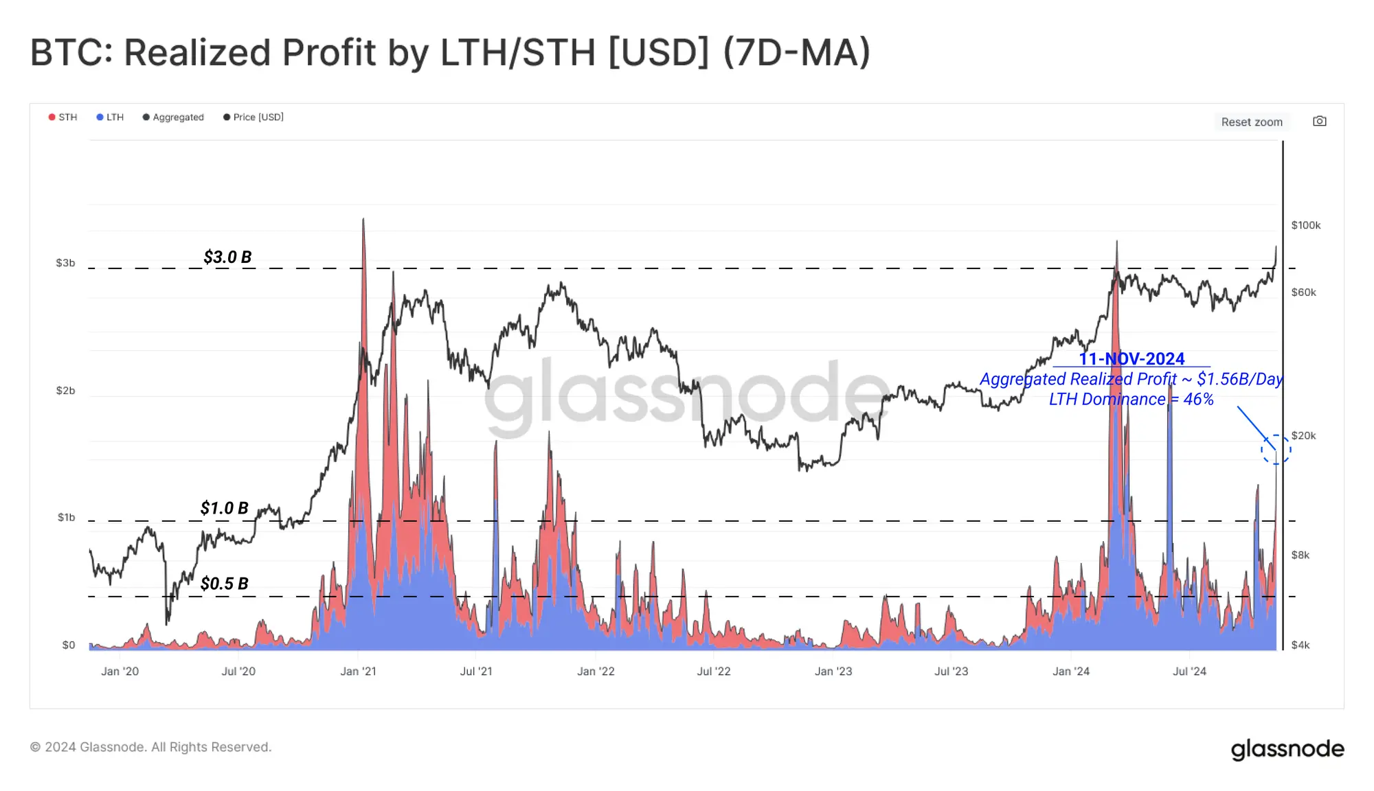 Glassnode：选举后资金流与现货市场强劲驱动的深层解析，BTC还会继续上涨吗？