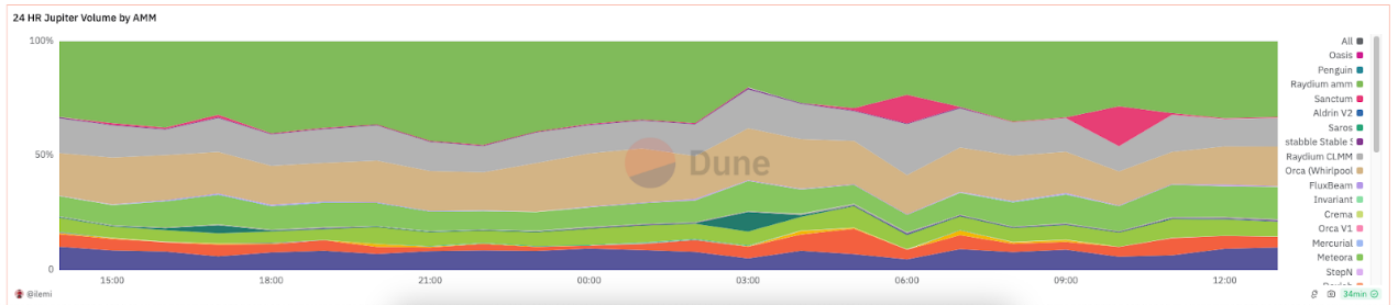 全景式解读Solana生态DEX Raydium现状