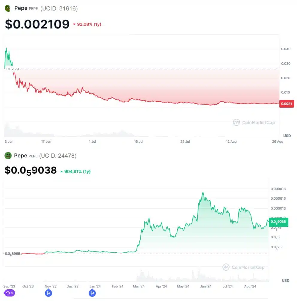 分析当前Memecoin赛道现状：这波炒作热潮到顶了吗？