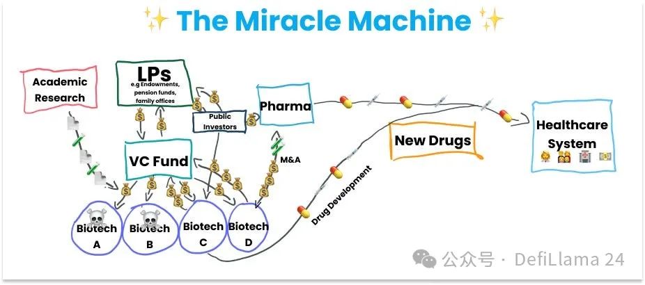 Binance为何投资 BIO Protocol？一文读懂DeSci新叙事