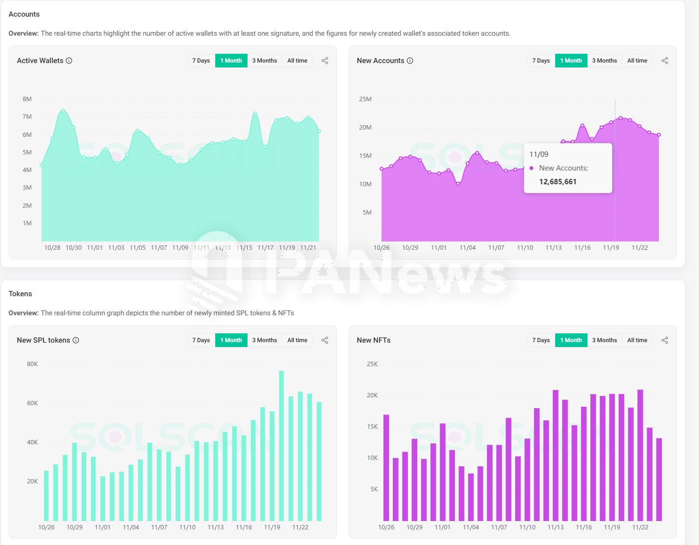 11月Solana链上数据迎来大爆发：Phantom闯入苹果商店下载榜，MEME币PVP难度加大