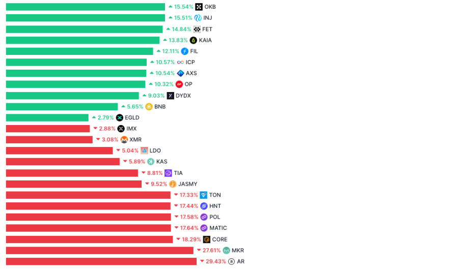 XRP leads the rise, old-line currencies recover, is the full-scale altcoin season coming?