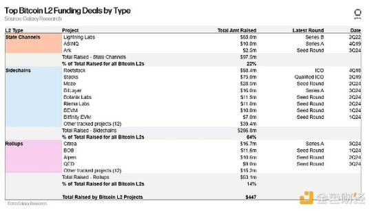 Galaxy解读比特币L2赛道现状：有哪些解决方案？它们的市场份额如何？