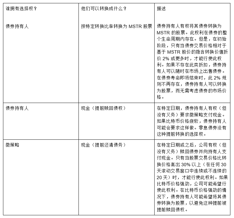 解读MicroStrategy债券结构：加购比特币是否安全？