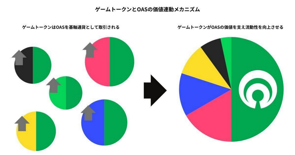 Oasys分析报告：带来全新体验、价值和投资模式的链游基础设施