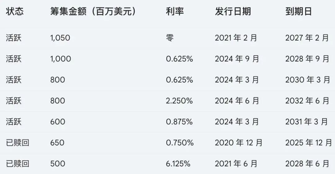 解读MicroStrategy债券结构：加购比特币是否安全？