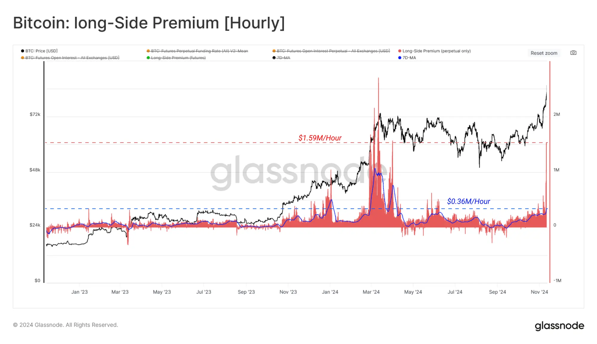 Glassnode：选举后资金流与现货市场强劲驱动的深层解析，BTC还会继续上涨吗？