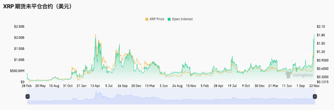 XRP leads the rise, old-line currencies recover, is the full-scale altcoin season coming?