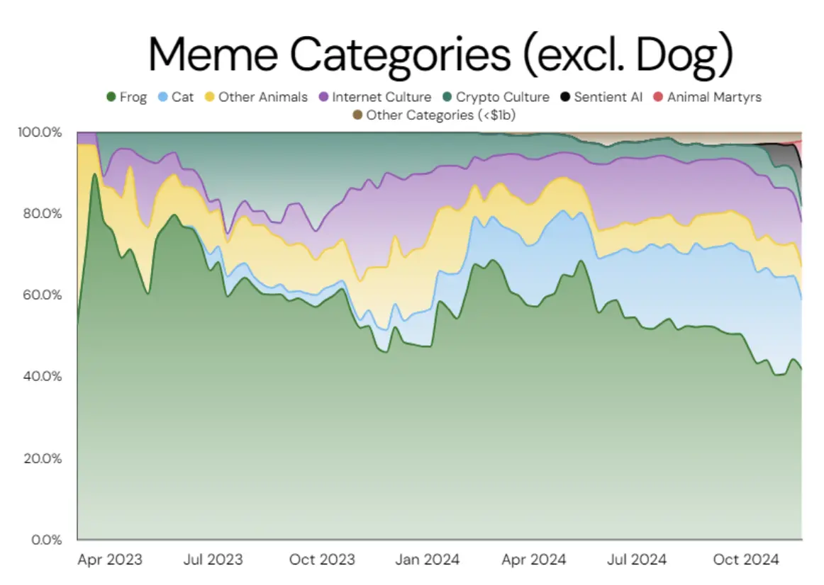 Memecoin市场图谱：一个价值1200亿美元的资产类别