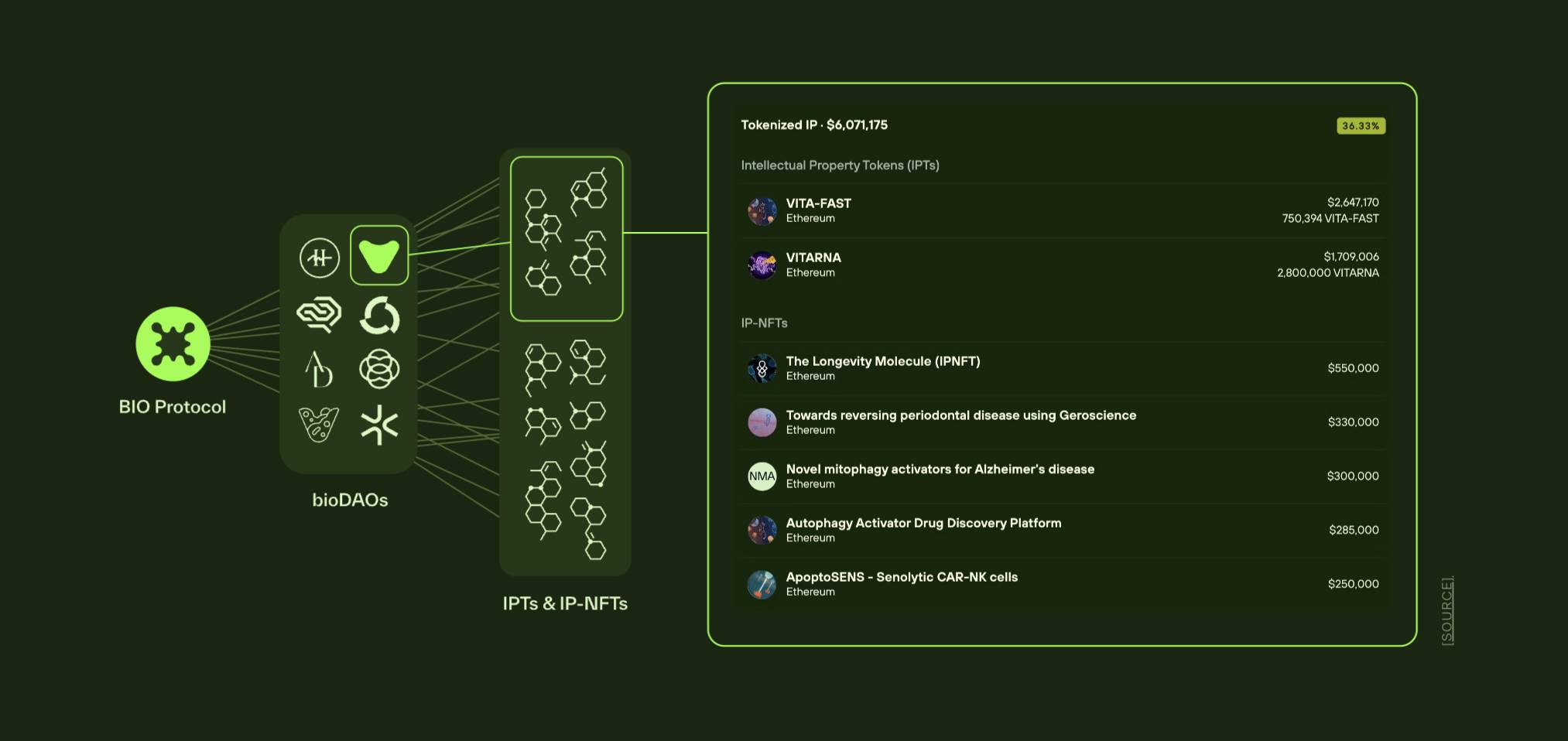 探究链上科学孵化器BIO Protocol为何能获得Binance Labs青睐？