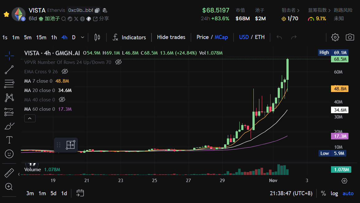 VISTA代幣三天7倍，是因為做了個低門檻的Pump.fun？