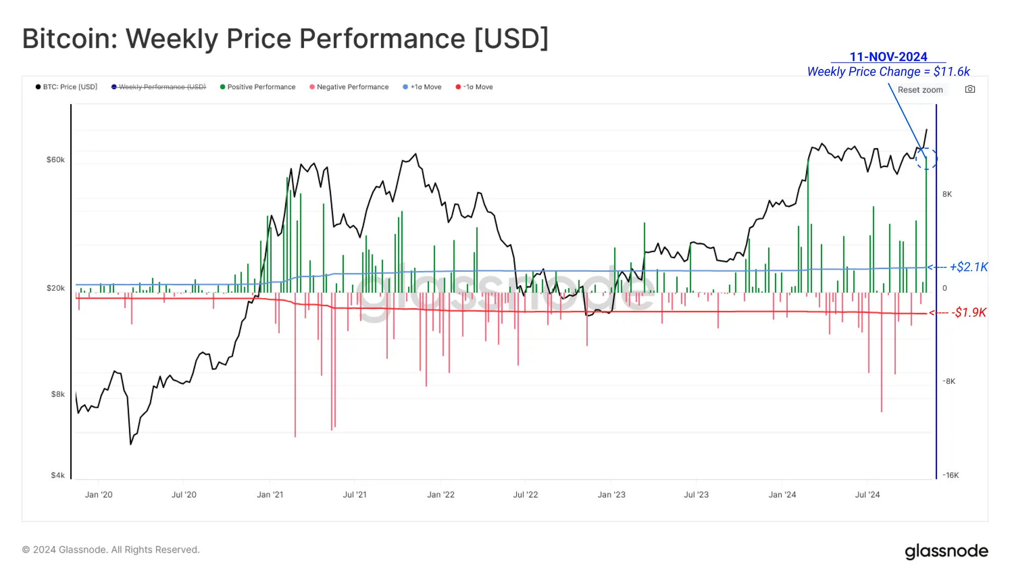 Glassnode：选举后资金流与现货市场强劲驱动的深层解析，BTC还会继续上涨吗？