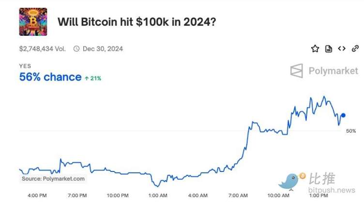 BTC直逼9万美元，10万大关触手可及？