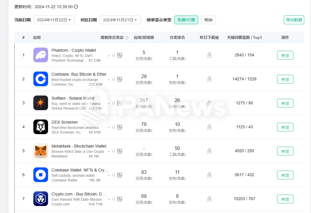 11月Solana链上数据迎来大爆发：Phantom闯入苹果商店下载榜，MEME币PVP难度加大