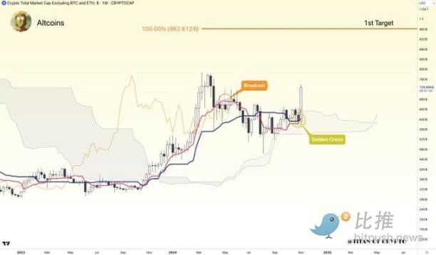 BTC直逼9万美元，10万大关触手可及？