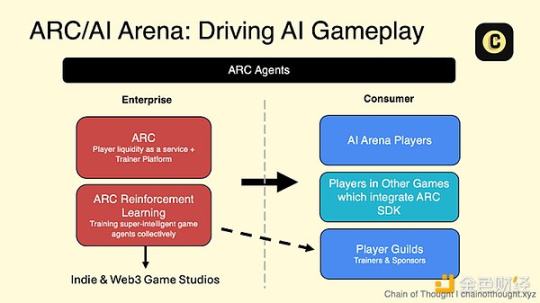 Led by Paradigm, how will the ARC agent developed by ArenaX Labs break through the existing AI gaming experience?