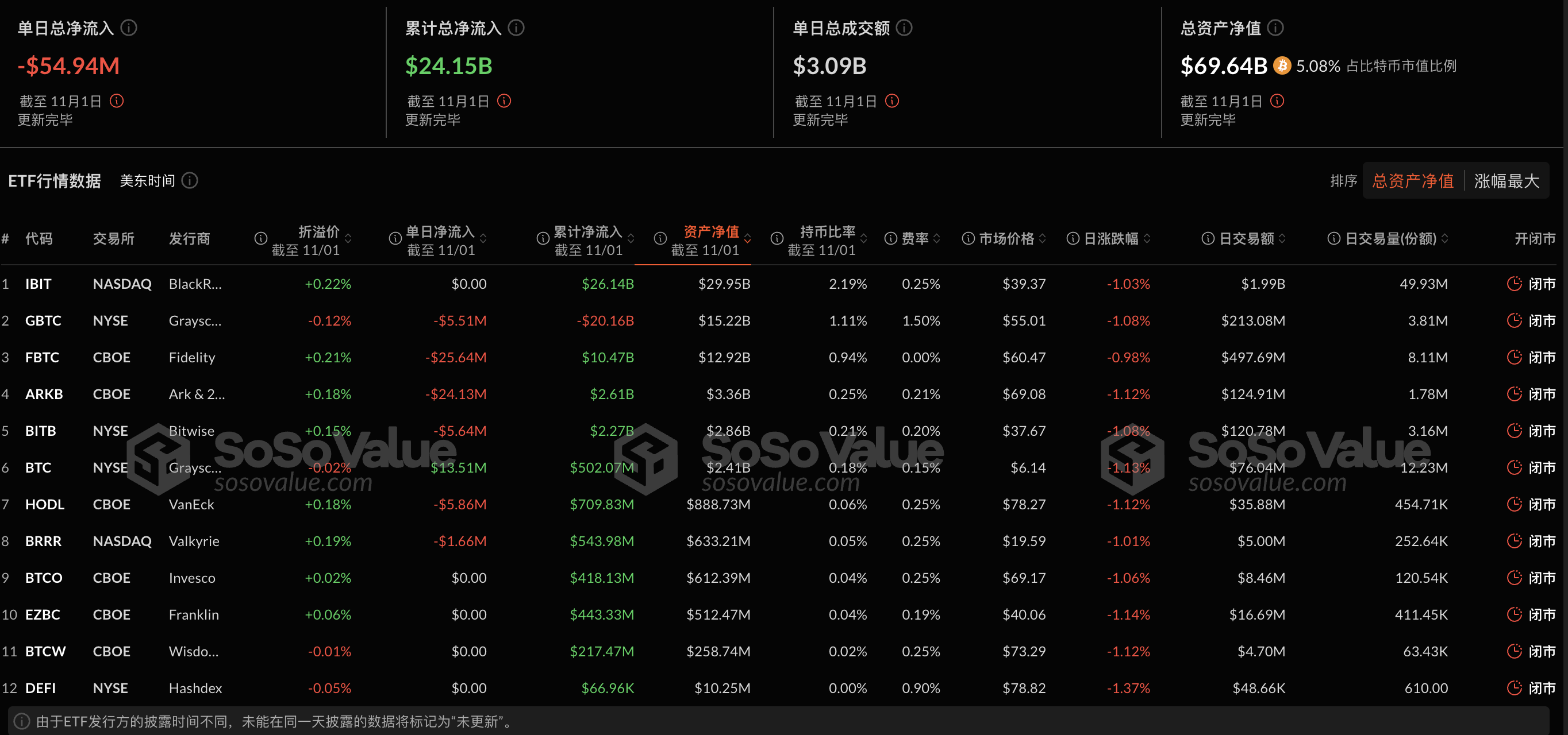 比特币现货ETF昨日净流出5494.03万美元，过去7日净流入后首次净流出