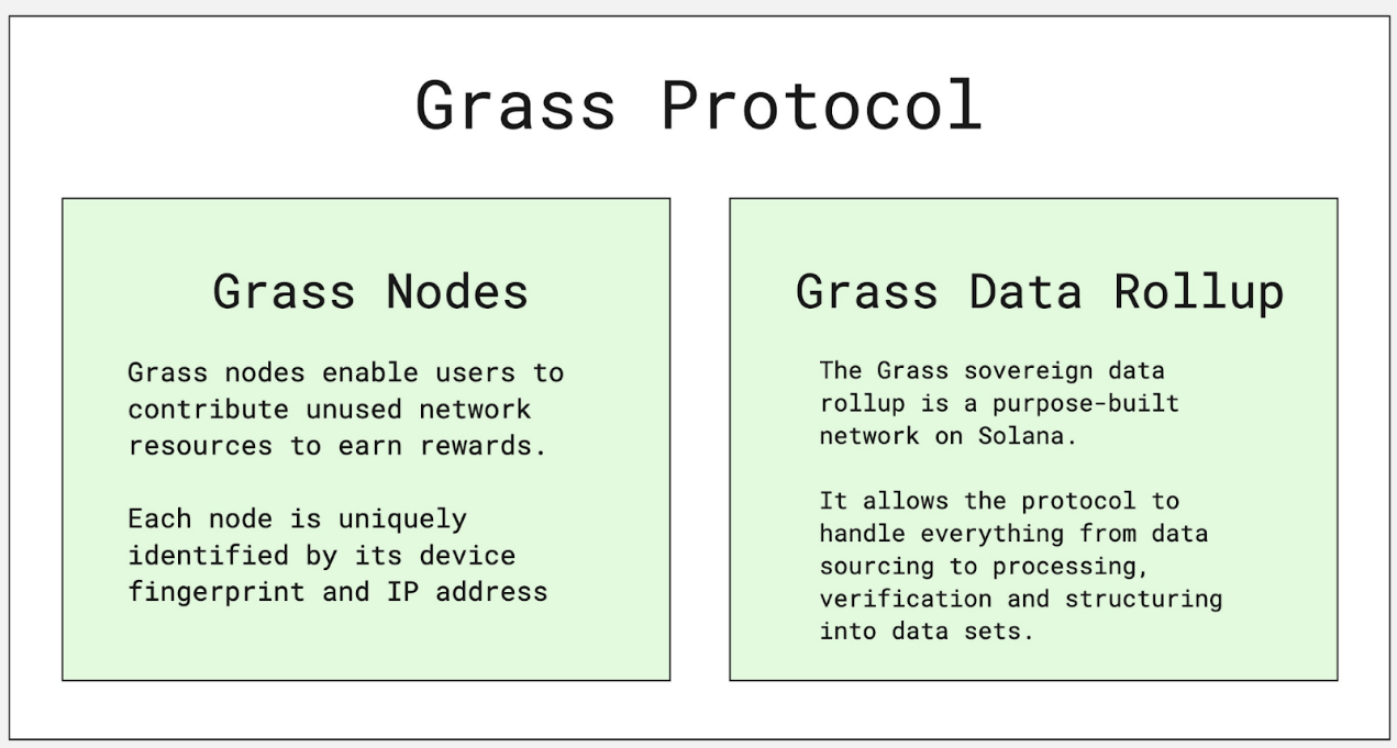 空投后震荡上行，AI与DePIN结合的网络爬虫项目Grass有何特性