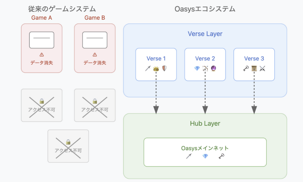 Oasys分析报告：带来全新体验、价值和投资模式的链游基础设施