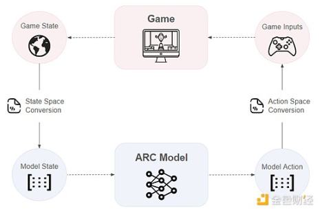 Led by Paradigm, how will the ARC agent developed by ArenaX Labs break through the existing AI gaming experience?