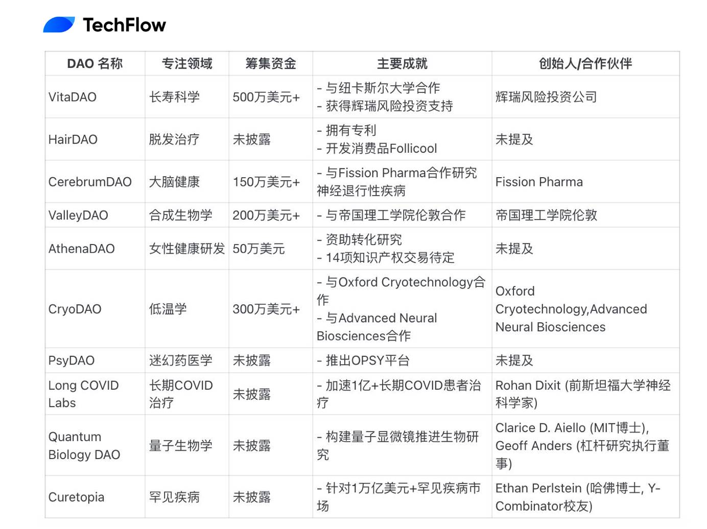 探究链上科学孵化器BIO Protocol为何能获得Binance Labs青睐？