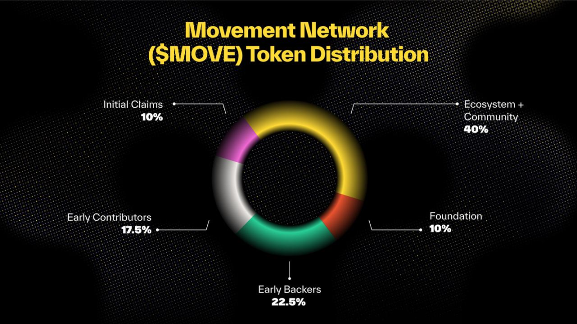 60%代币分给社区，你需要知道MOVE主网上线事宜