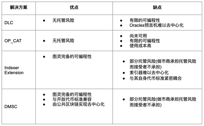 ルーン取引環境 REE の解釈: クロスチェーンのないチューリング完全なビットコイン実行層