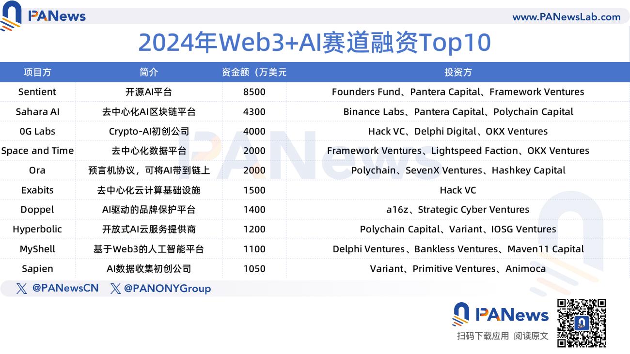 2024년 파이낸싱 보고서: 1,259건의 파이낸싱, 96억 1500만 달러, 전체 시장 추세는 작년과 유사