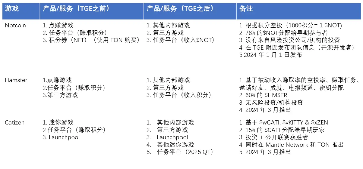 Animoca Brands Research: 過去 1 年間で Telegram と TON の間で Win-Win の関係がどのようにして生まれたのでしょうか?