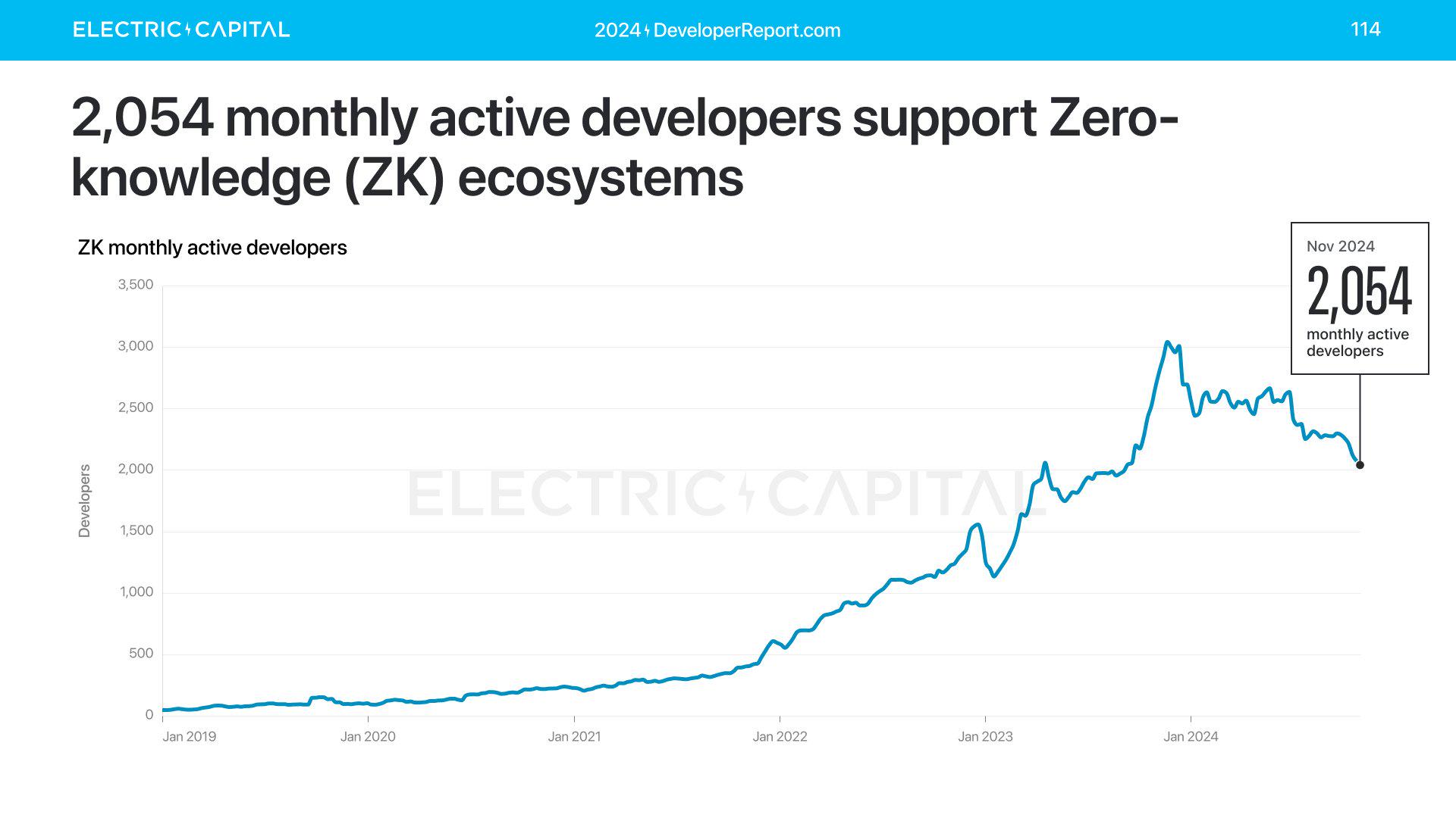 Electric Capital年度开发者报告：3.9万新开发者加入，超过一半以太坊开发者致力于L2