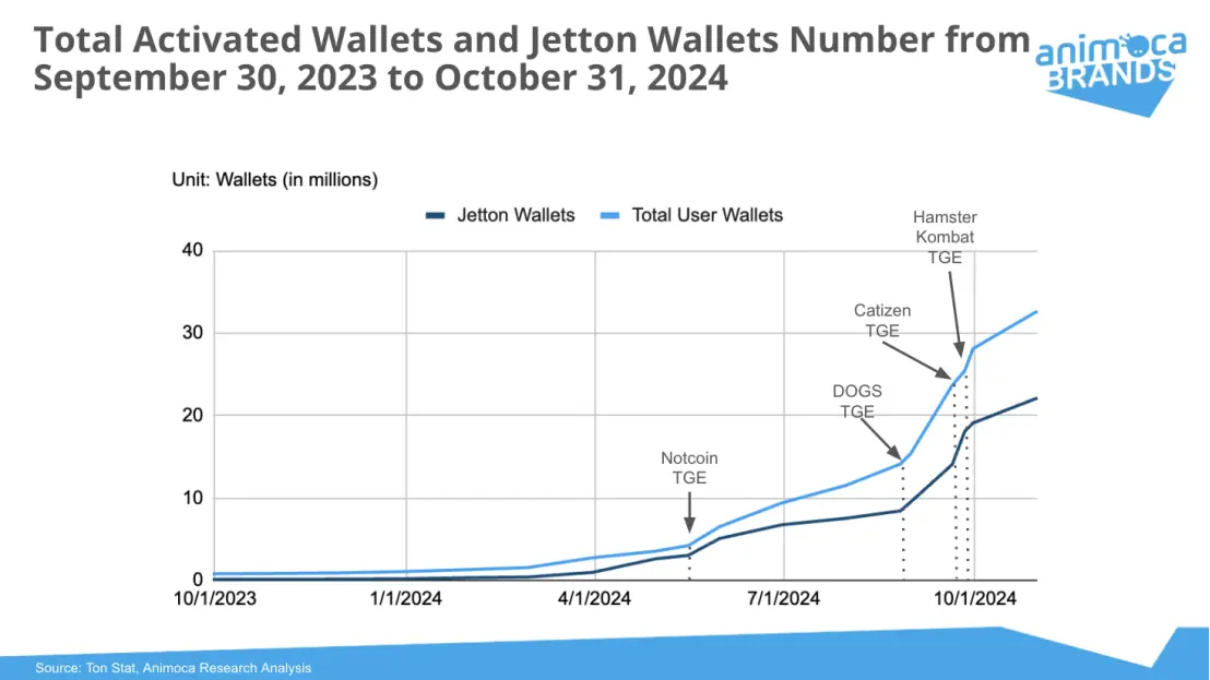 Animoca Brands Research: 過去 1 年間で Telegram と TON の間で Win-Win の関係がどのようにして生まれたのでしょうか?