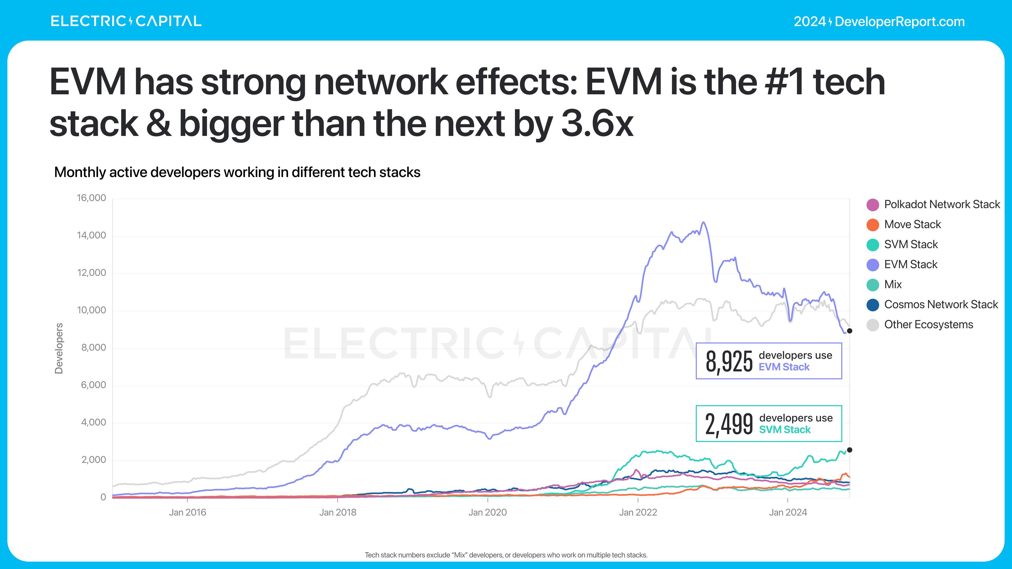 Electric Capital年度开发者报告：3.9万新开发者加入，超过一半以太坊开发者致力于L2