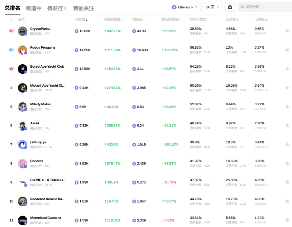 胖企鵝發幣、ME將上線，NFT又逢春？