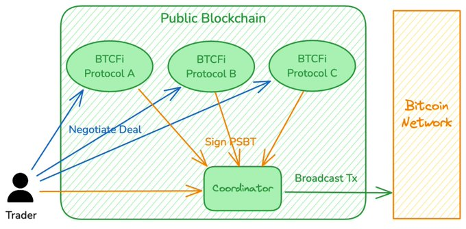 ルーン取引環境 REE の解釈: クロスチェーンのないチューリング完全なビットコイン実行層