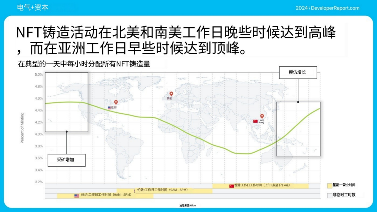 Electric Capital年度开发者报告：3.9万新开发者加入，超过一半以太坊开发者致力于L2