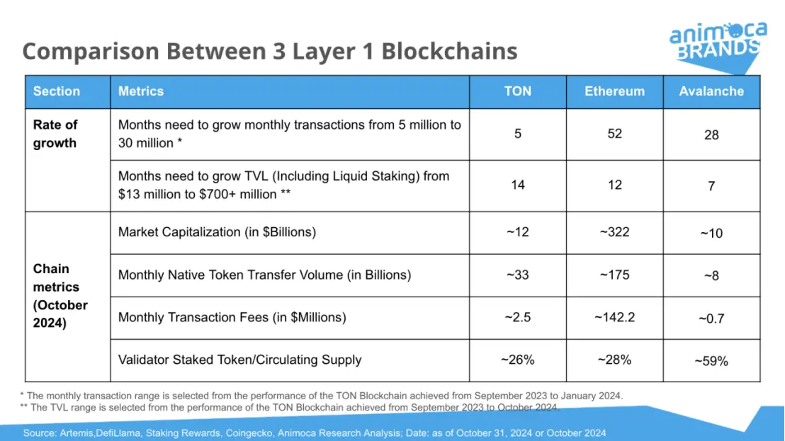 Animoca Brands Research: 過去 1 年間で Telegram と TON の間で Win-Win の関係がどのようにして生まれたのでしょうか?