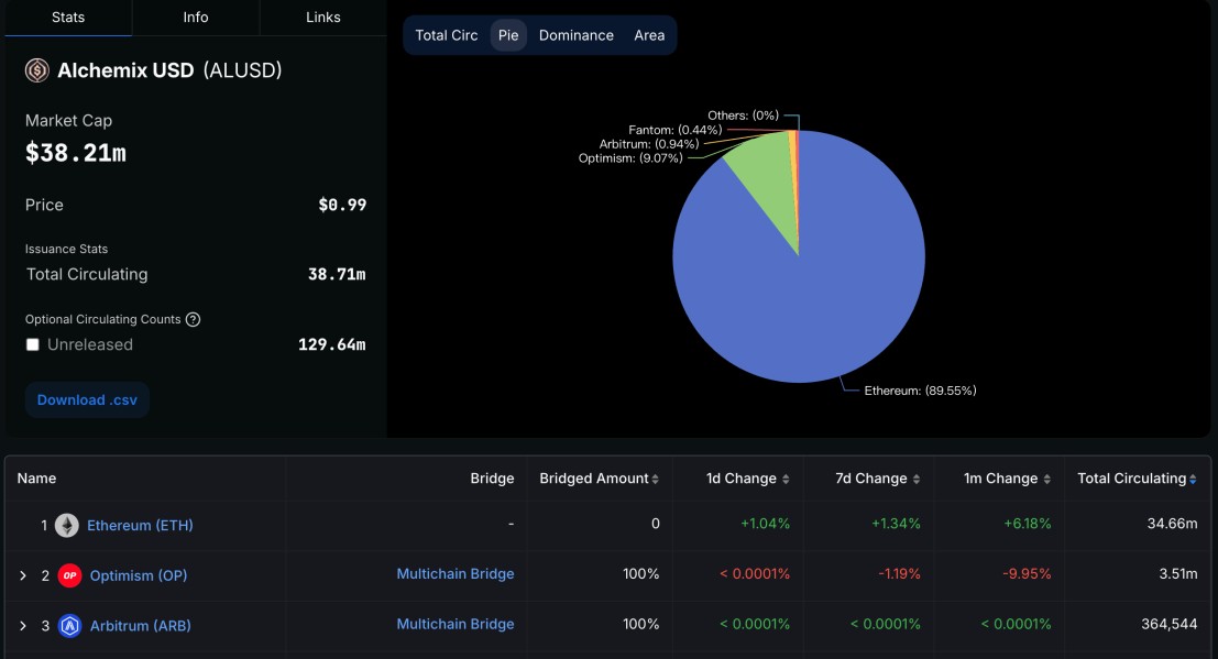 Alchemix Research Report: A DeFi Protocol That Allows People to “Live Before and After”