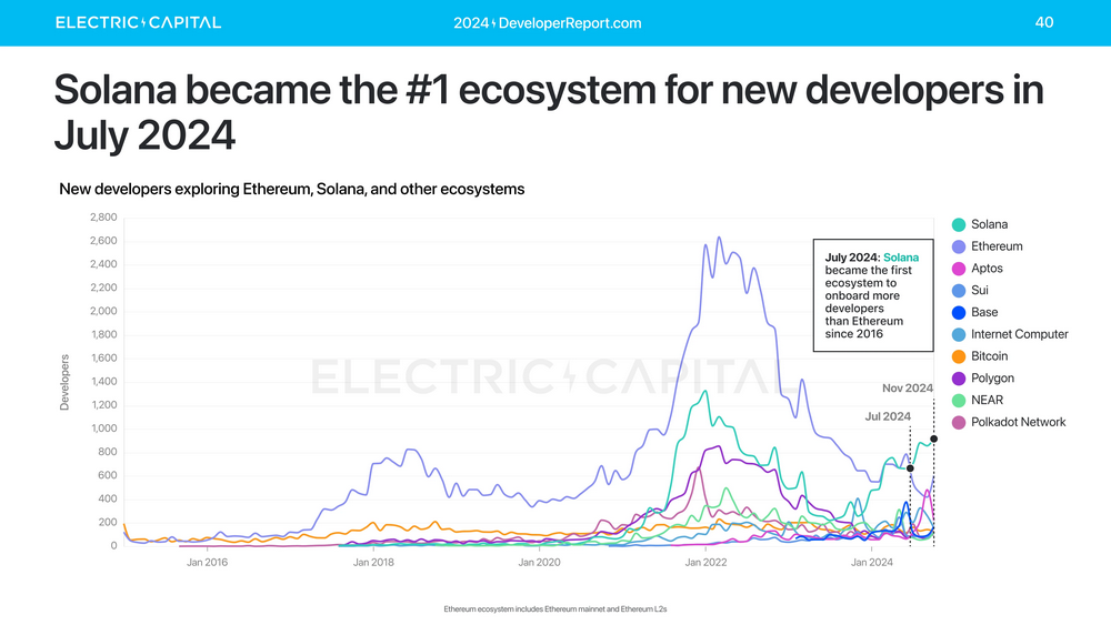 Electric Capital年度开发者报告：3.9万新开发者加入，超过一半以太坊开发者致力于L2