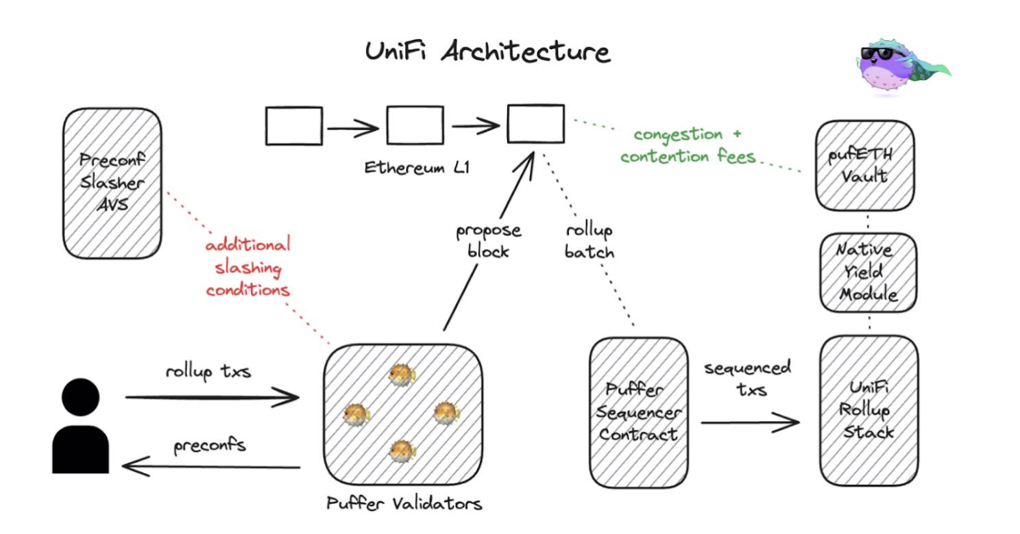 Puffer Finance：Based Rollups 如何助力以太坊一体化 ？