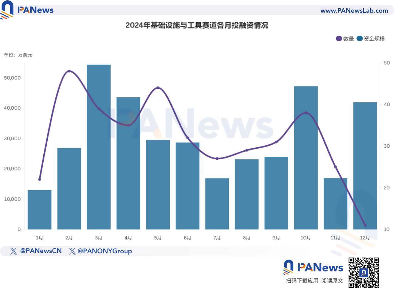 2024년 파이낸싱 보고서: 1,259건의 파이낸싱, 96억 1500만 달러, 전체 시장 추세는 작년과 유사