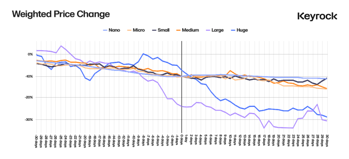 深入探究代幣解鎖：價格變動的最重要因素是什麼？