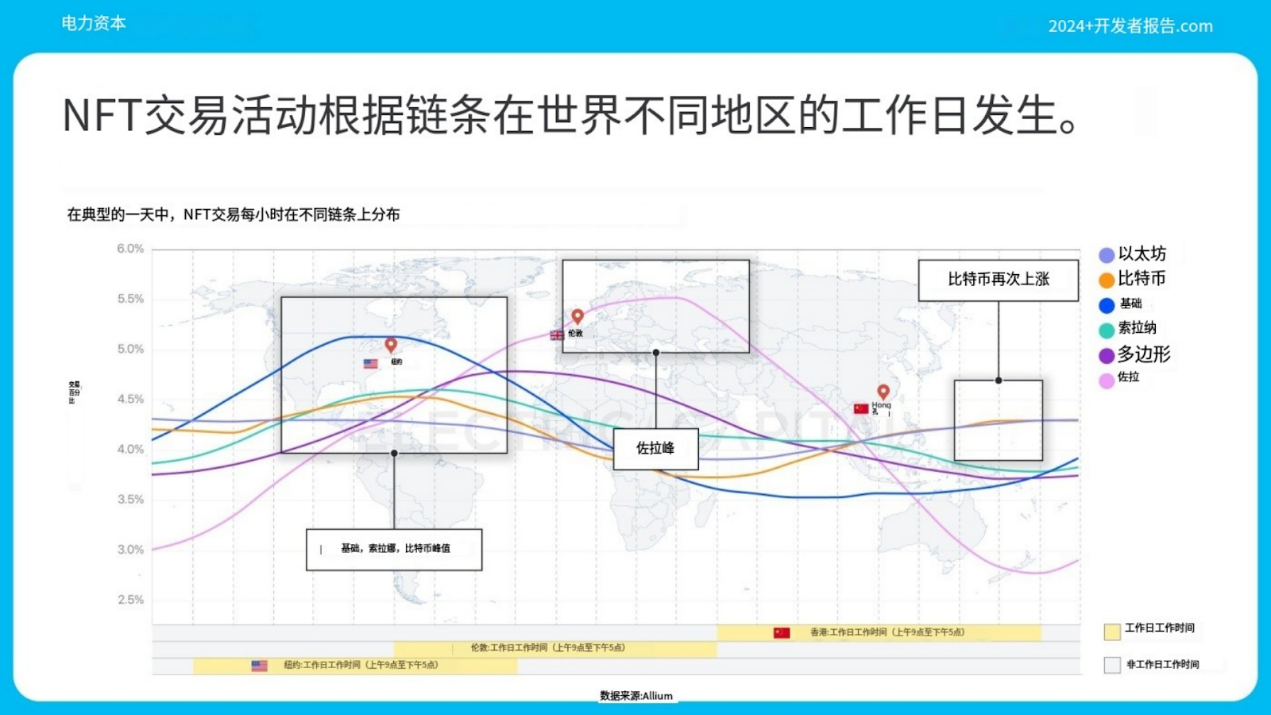 Electric Capital年度开发者报告：3.9万新开发者加入，超过一半以太坊开发者致力于L2