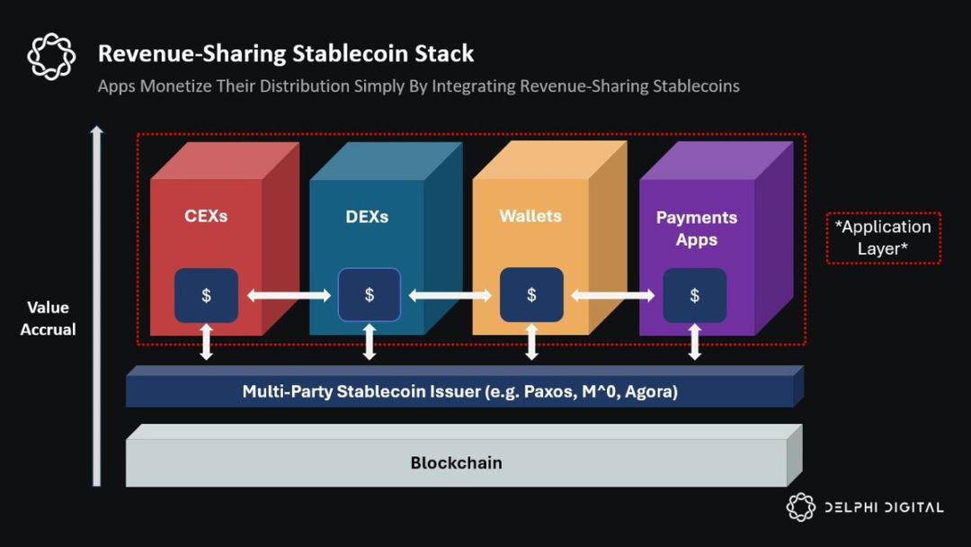 Delphi：挑战USDT模式，收益共享稳定币蓄势待发