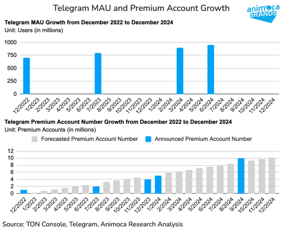 Animoca Brands Research: 過去 1 年間で Telegram と TON の間で Win-Win の関係がどのようにして生まれたのでしょうか?