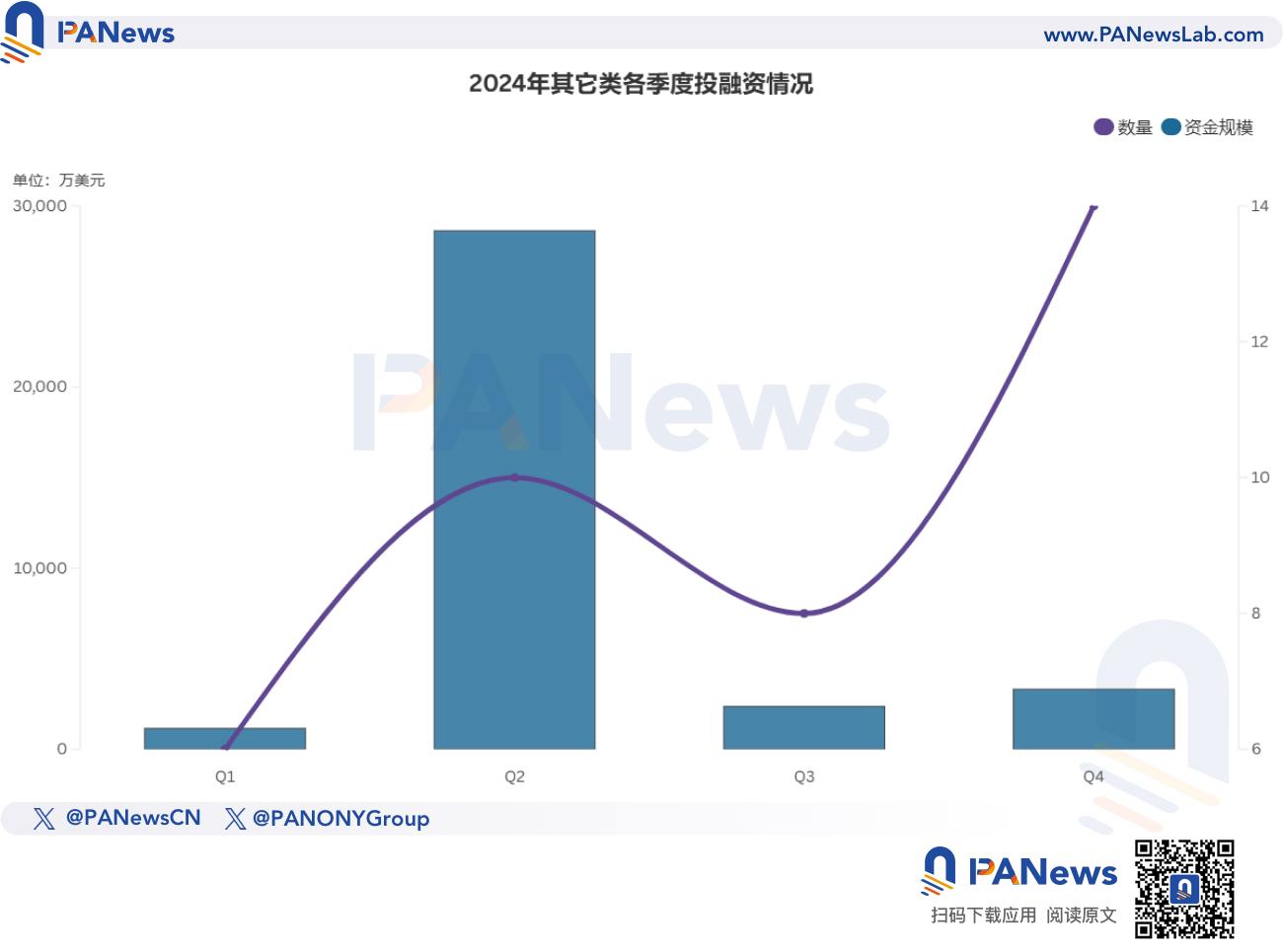 2024년 파이낸싱 보고서: 1,259건의 파이낸싱, 96억 1500만 달러, 전체 시장 추세는 작년과 유사