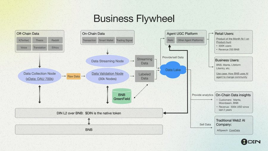 プロジェクトとエコロジーの共生：DIN開発の歴史からBinanceエコロジーの隆盛を目撃する