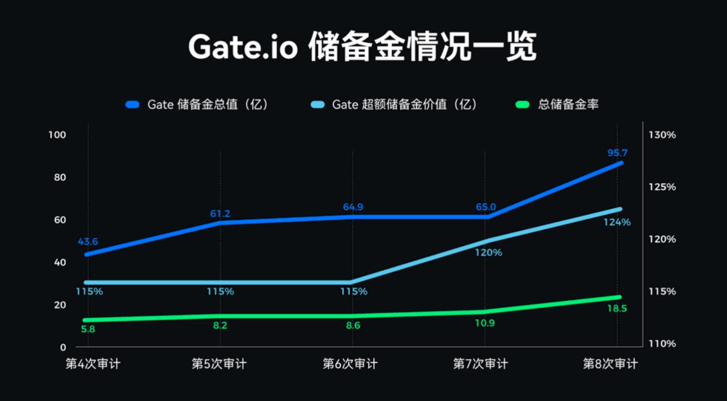 全线数据创新高：Gate.io 12月储备金总值达 95.66 亿美元，超额储备增幅 68.89%