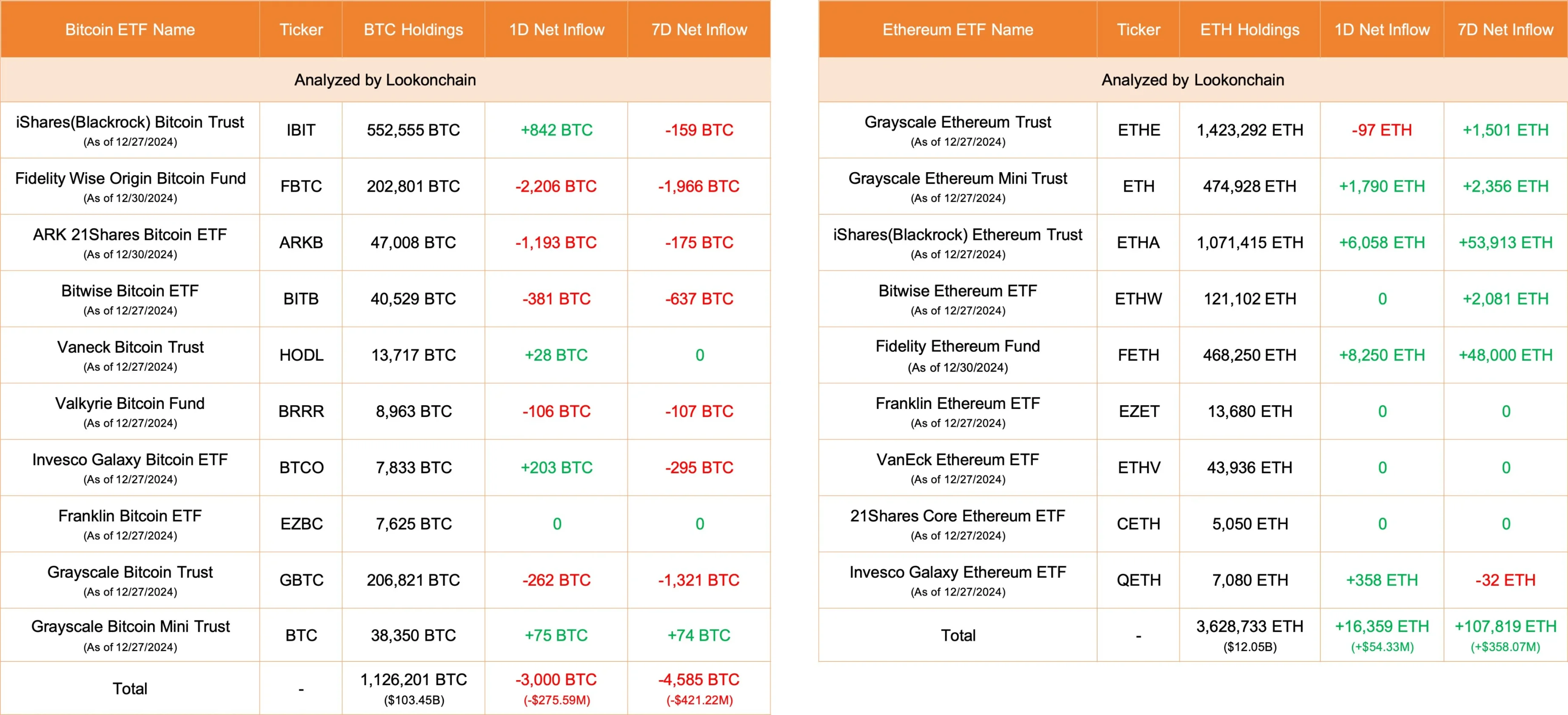 以太坊ETF资金流入逆转，后市将接棒BTC？