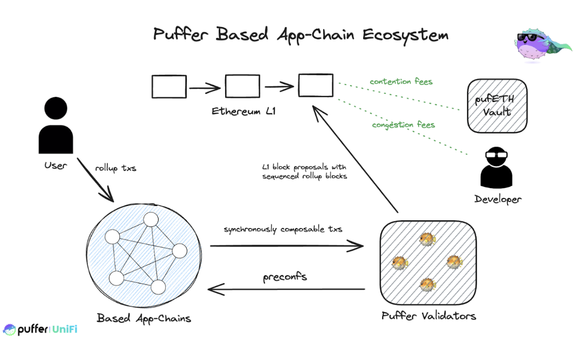 Puffer UniFi가 이더리움의 조각화 문제를 어떻게 해결하는지에 대한 자세한 설명